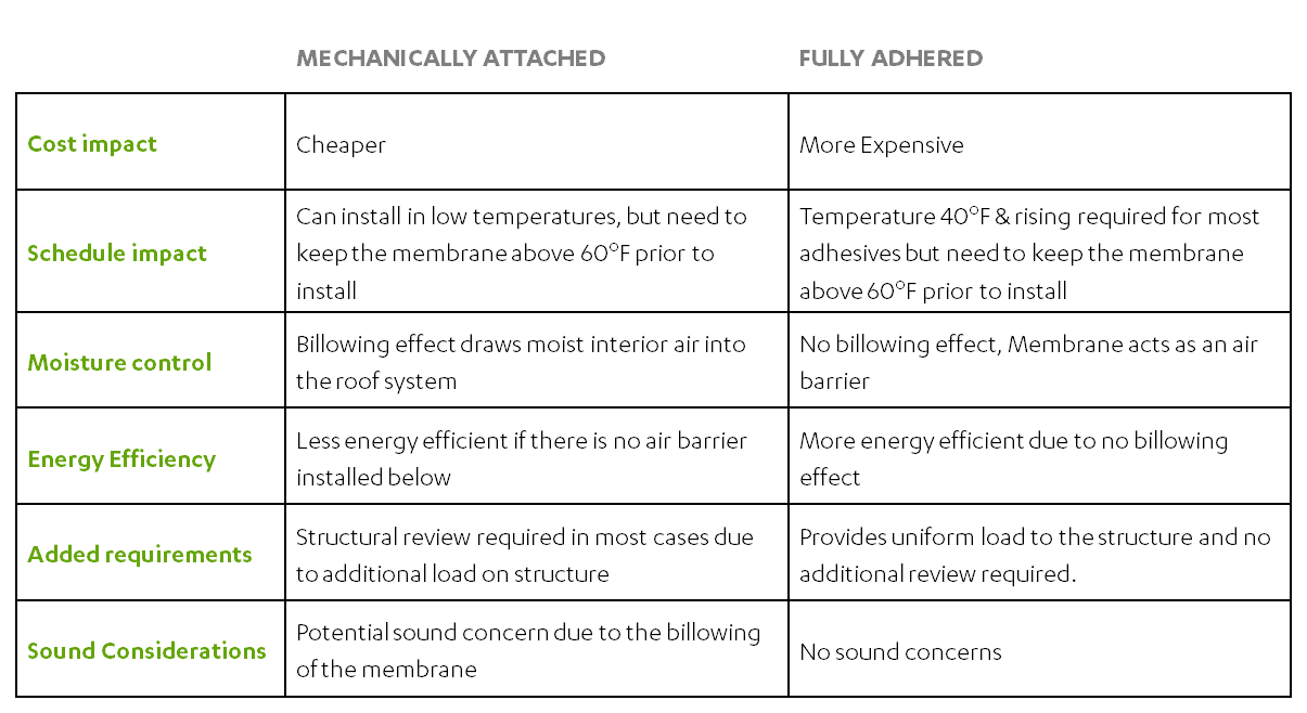 6 Elements of a Perfect TPO Roofing System